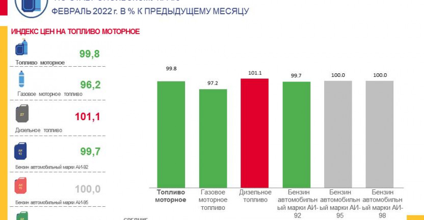 О потребительских ценах и их изменении на бензин и топливо по Ставропольскому краю в феврале 2022 г.